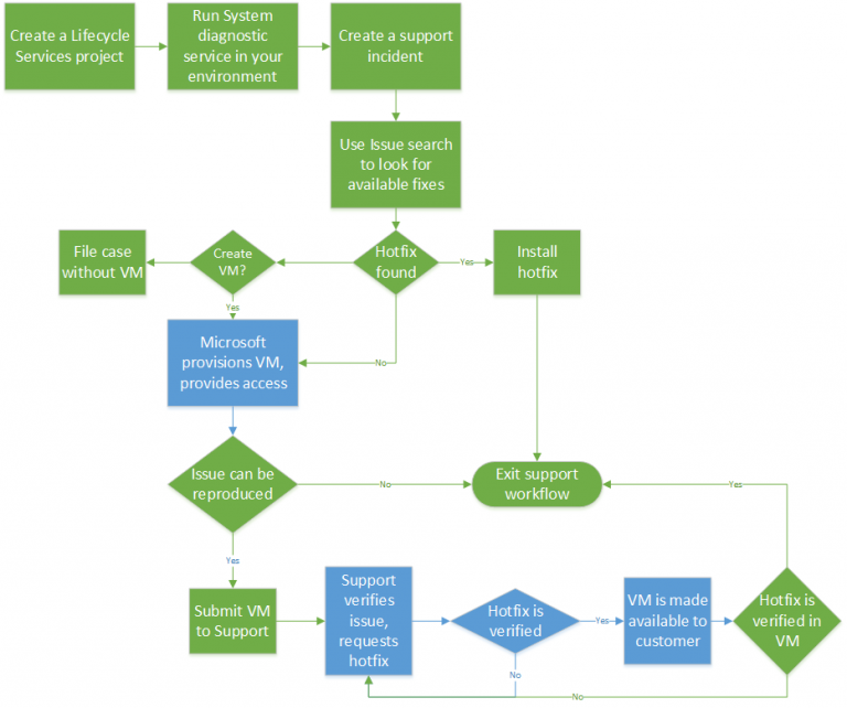 Dynamics Lifecycle Services: Success in Enterprise ERP