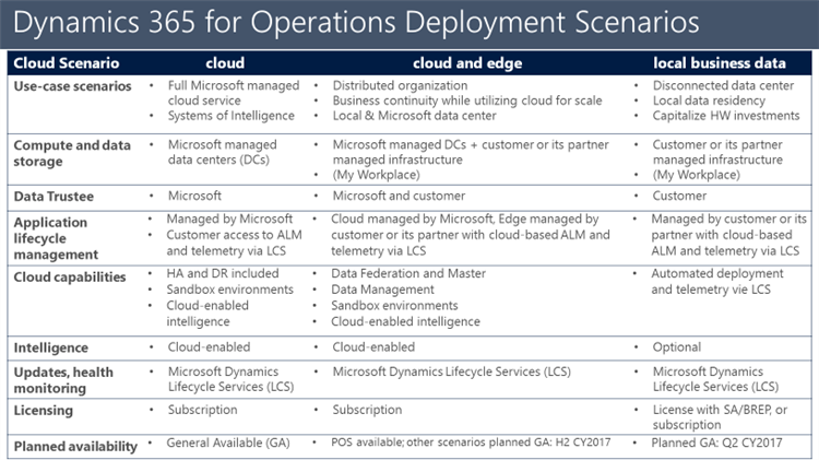 Dynamics 365 for Operations in the Cloud and On-Premise : The Best of Both Worlds