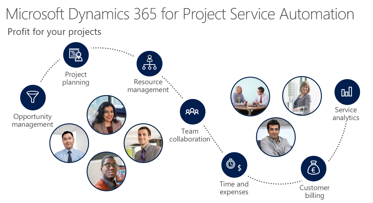 Проджект сервис. Project service Automation. Dynamics Project service Automation. Microsoft Dynamics автоматизация. Microsoft Dynamics Modules.