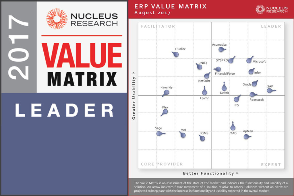 Lead 2017. Матрица ценностей Nucleus research. Nucleus research 2017. CRM Matrix Technology value Nucleus research 2017. Матрица ценностей Nucleus research описание.