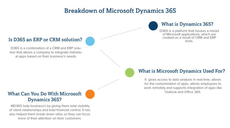 What Is Microsoft Dynamics 365? - D365 Key Benefits And Use Cases