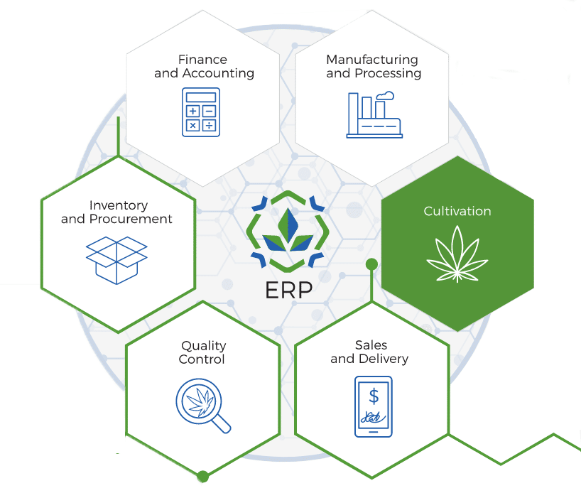 An illustration of using an ERP for cannabis inventory management.