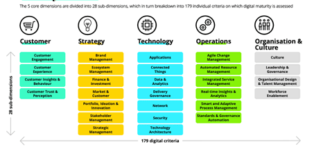 Digital Transformation Maturity Model | Velosio