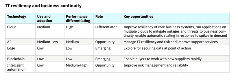 IT Resiliency and Business Continuity Chart