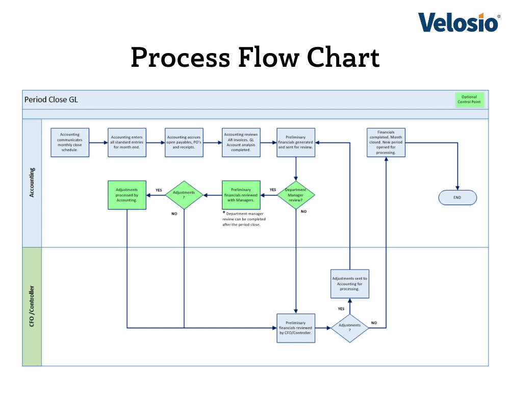 Period Close GL Process Flow Chart