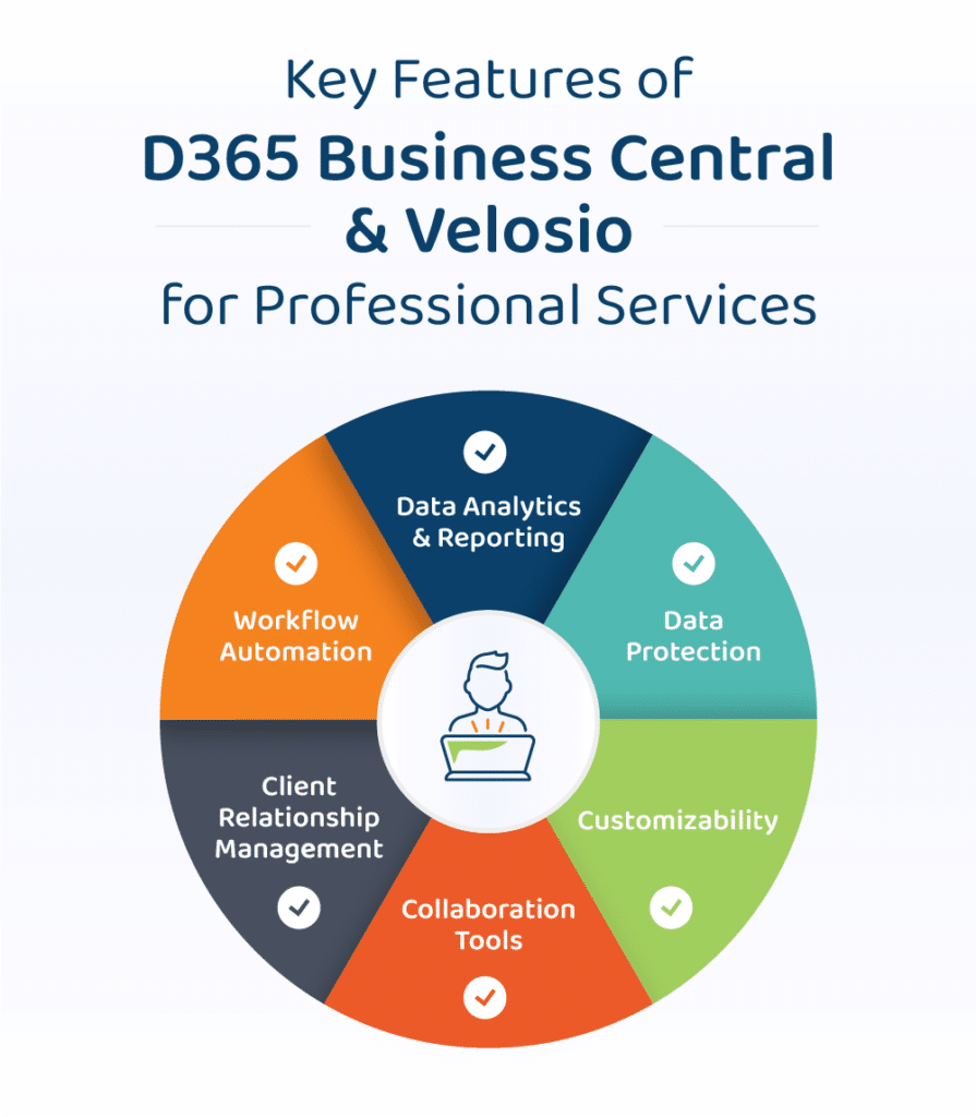 Key Features of D365 BC for Professional Services