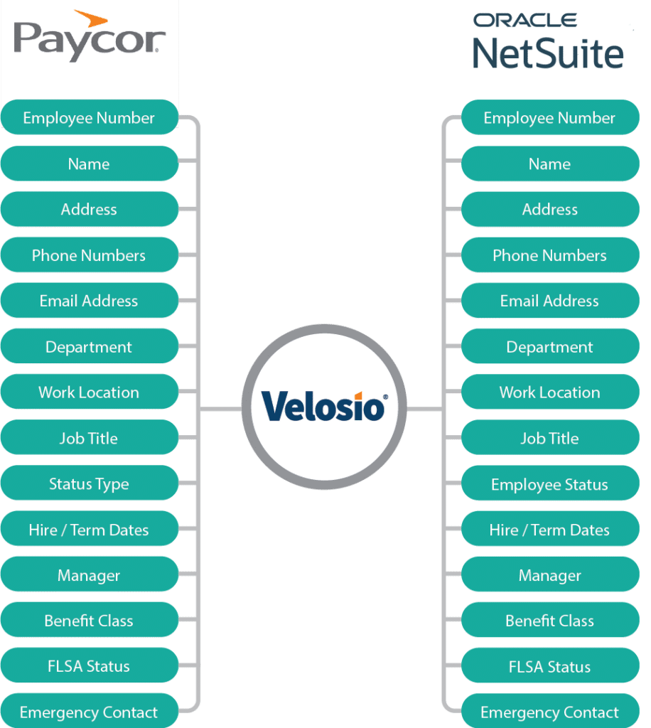 NetSuite And Paycor Integration | Velosio