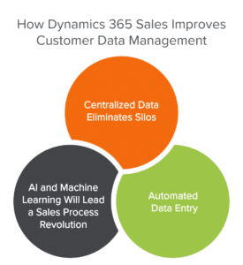 How Dynamics 365 Sales Improves Customer Data Management