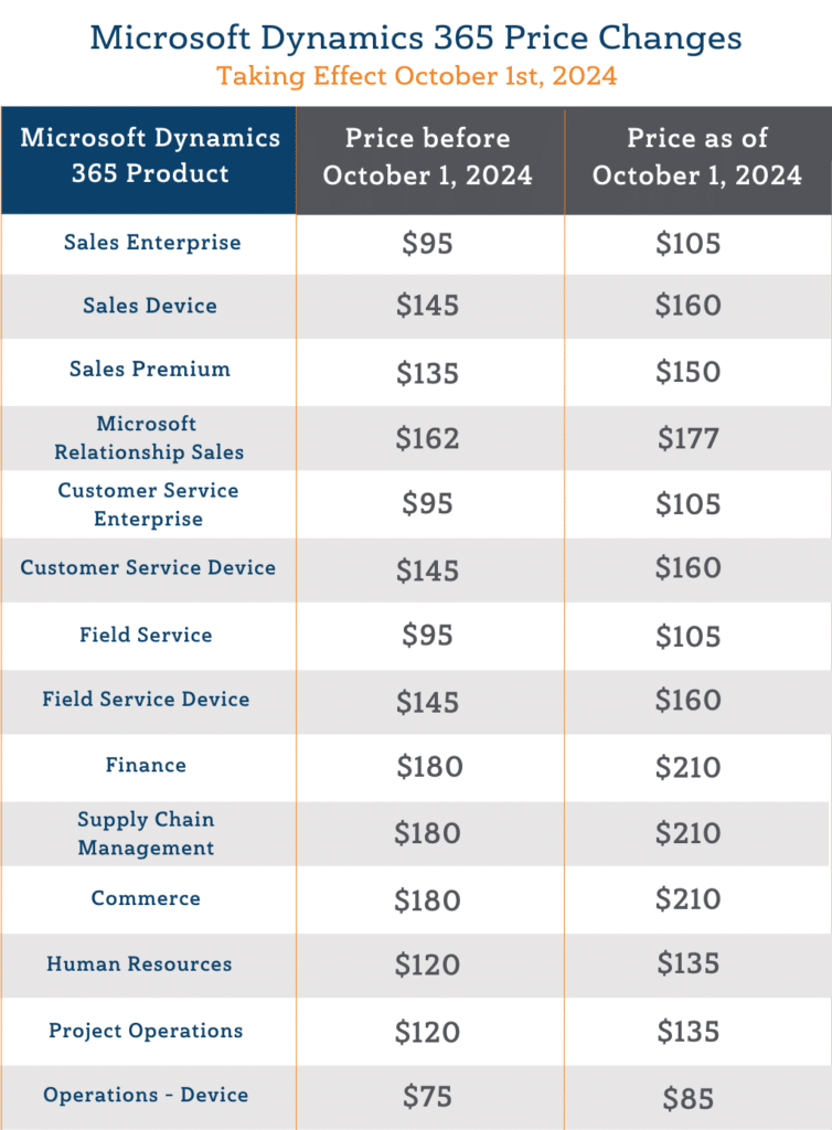 A chart explaining price changes for Microsoft 365 products