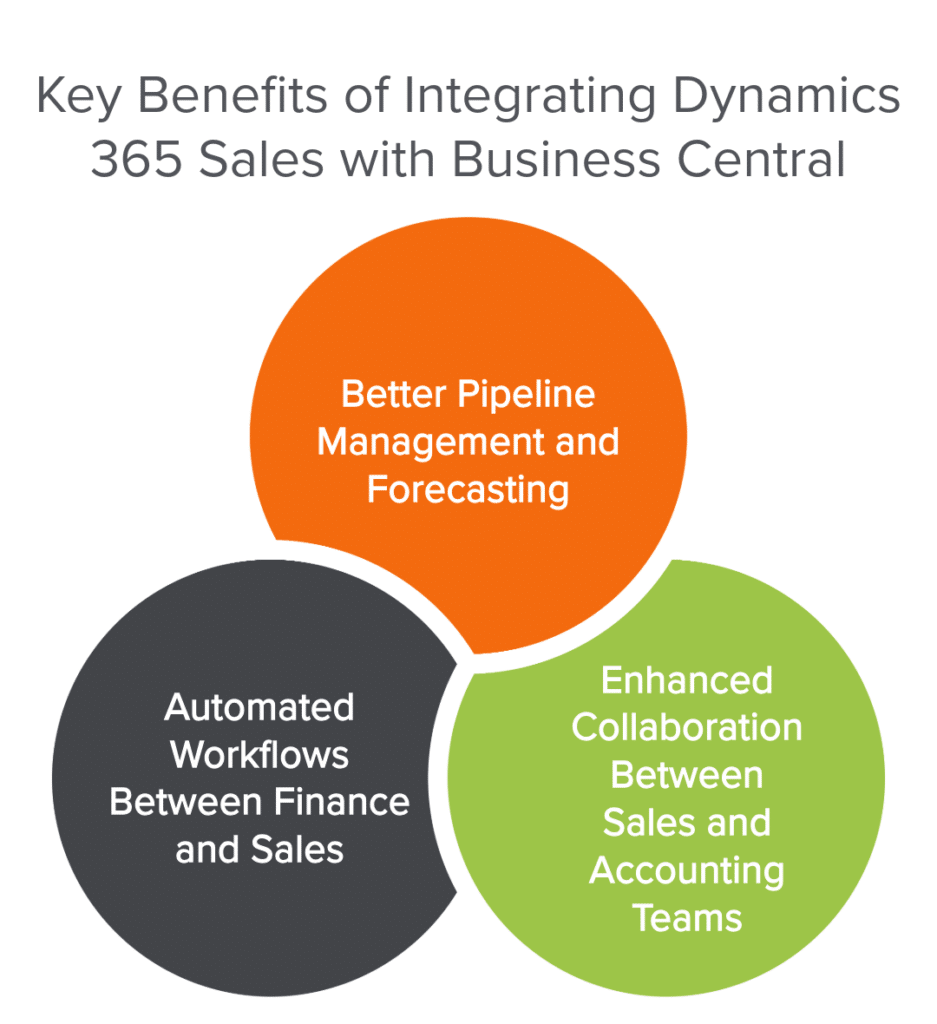 Key Benefits of Integrating Dynamics 365 Sales with Business Central