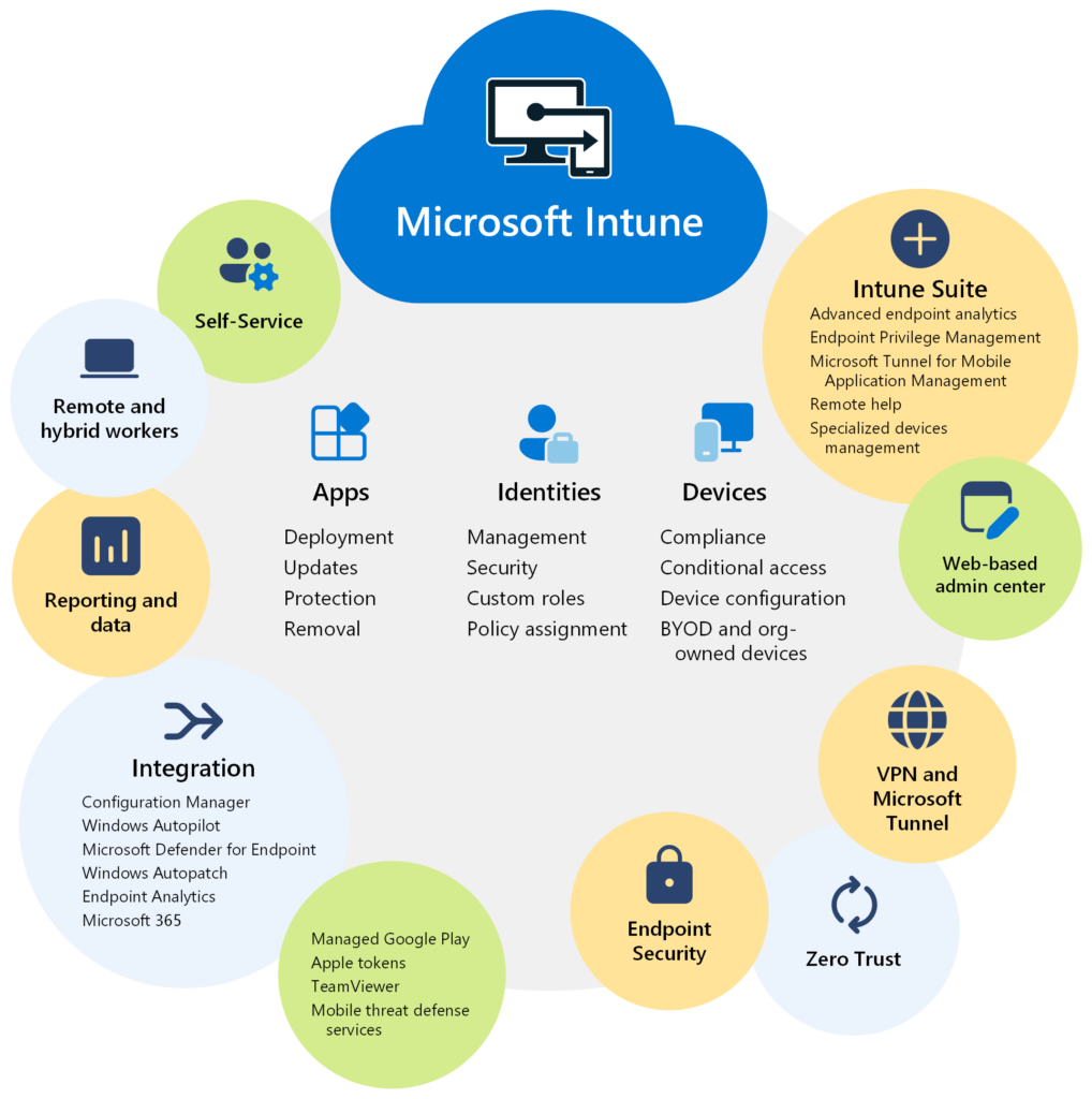 Microsoft Intune diagram