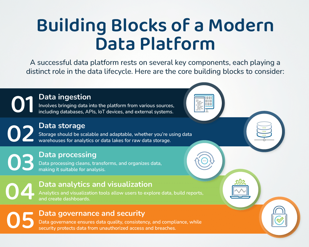 Infographic: Building Block of a Modern Data Platform