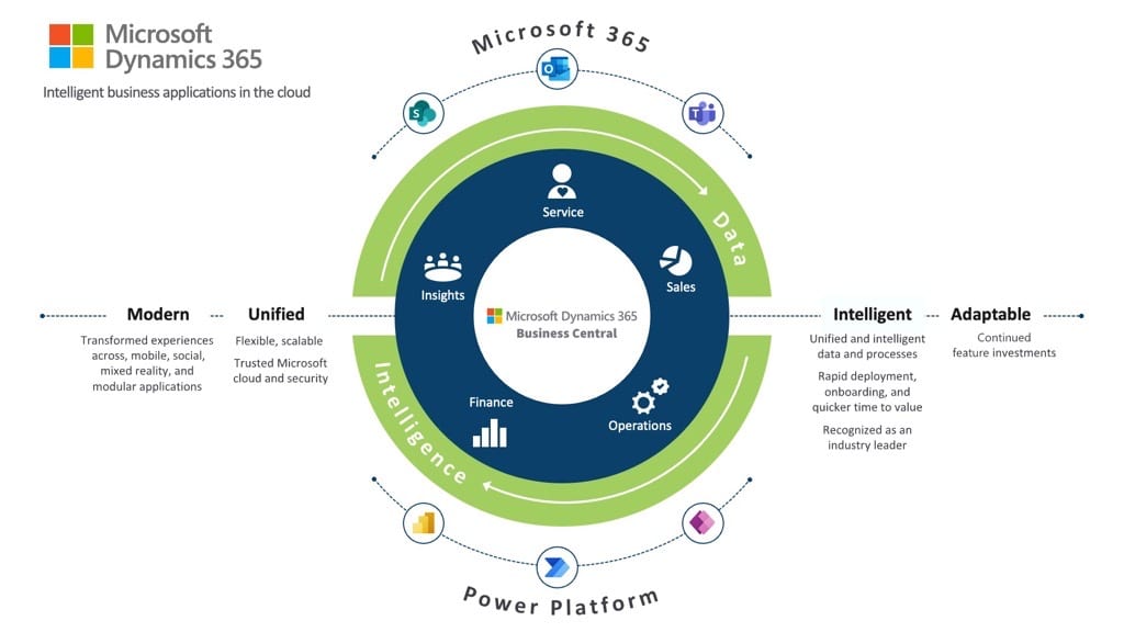 Dynamics 365 Cloud Overview