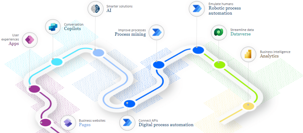 Microsoft Power Platform for Low-Code Automation Process