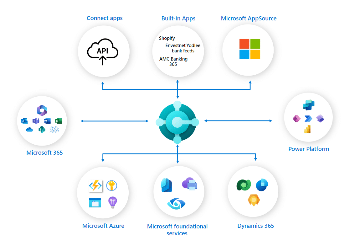 Software Integration 