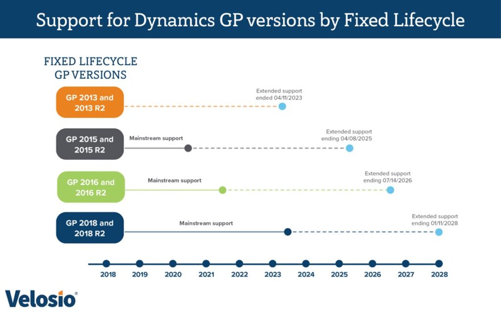 Support for Microsoft Dynamics GP Versions by Fixed lifecycle