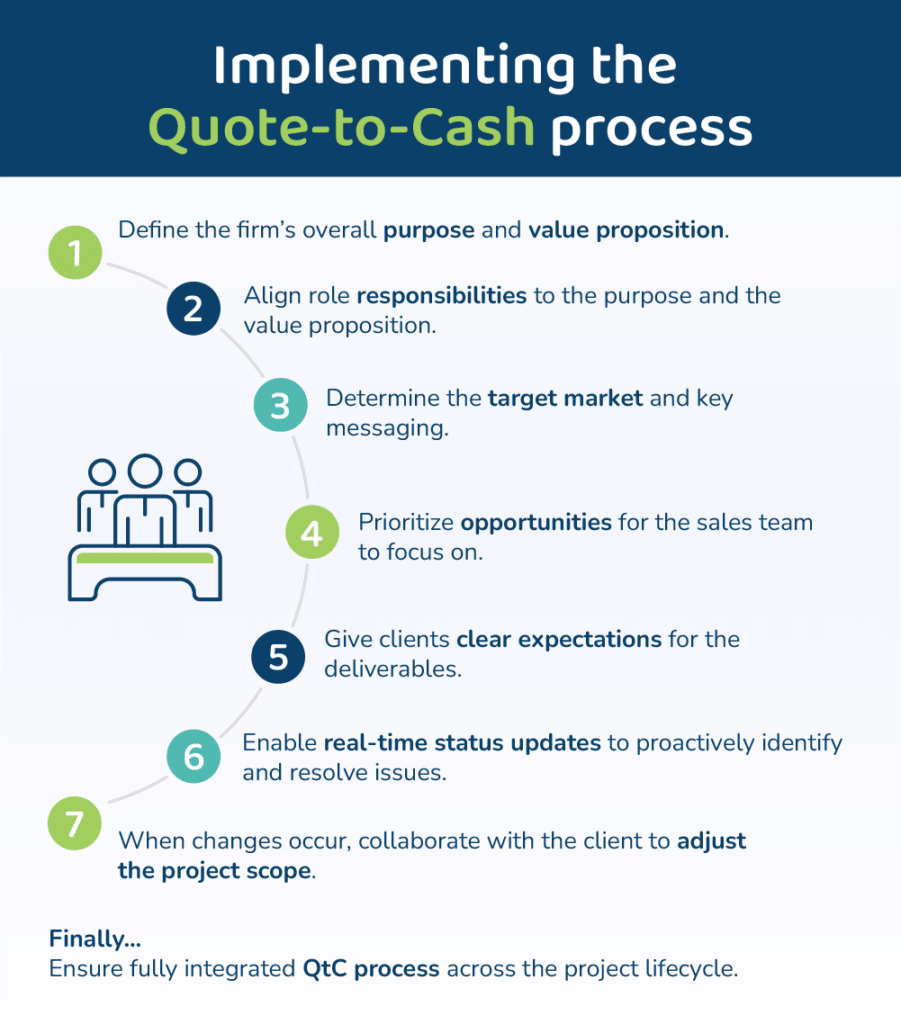 Implementing the Quote-to-Cash Process Infographic