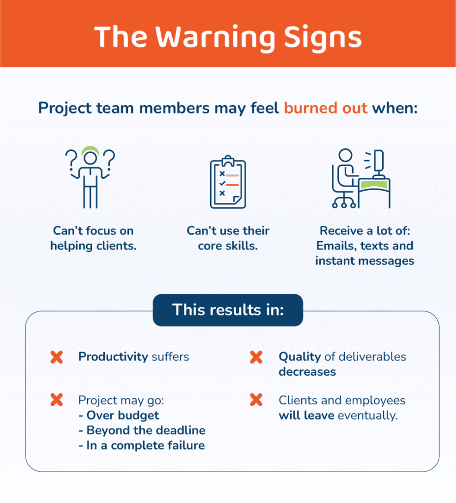 Warning Signs of Project Burn Out - Project team members may feel burned out when: 1. Can't focus on helping clients. 2. Can't use their core skills. 3. Receive a lot of: emails, texts and instant messages. 