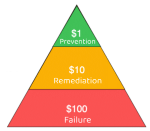 The 1-10-100 Rule of Data Quality 